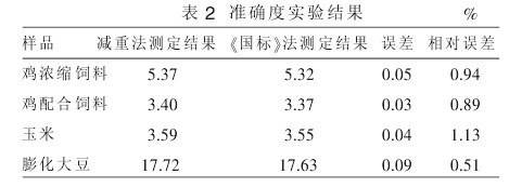 表2 脂肪抽提儀準確度實驗結果
